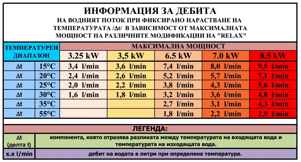 Проточен бойлер Relax P под налягане, 8.5 kW, (35922618): Таблица за водния дебит